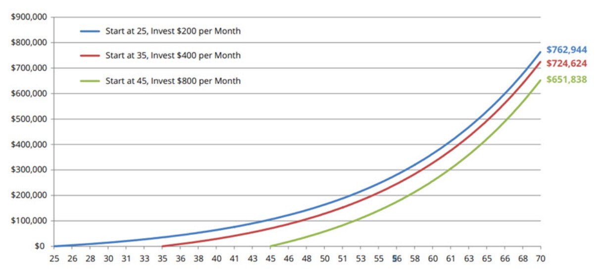 Investment Accounts For Young Investors | Byrne Financial Freedom
